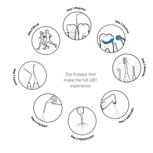 GBT Experience Diagram